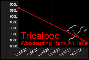 Total Graph of Tricalpoc