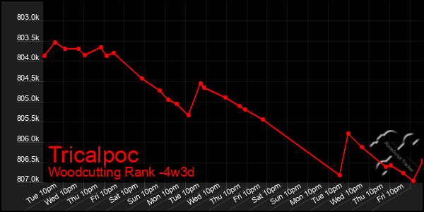 Last 31 Days Graph of Tricalpoc
