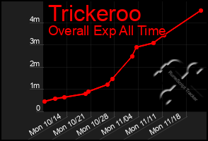 Total Graph of Trickeroo