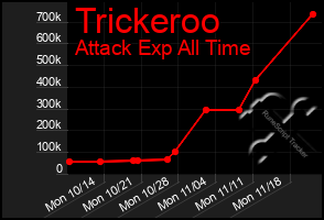 Total Graph of Trickeroo