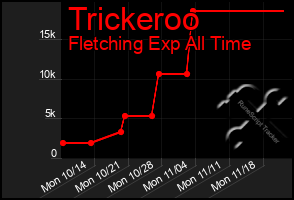 Total Graph of Trickeroo