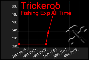 Total Graph of Trickeroo