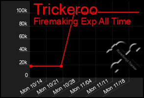 Total Graph of Trickeroo