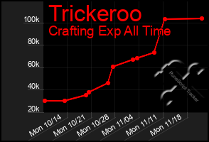 Total Graph of Trickeroo