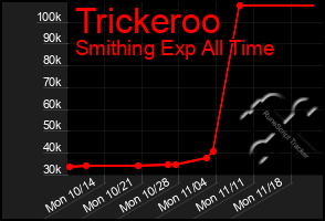 Total Graph of Trickeroo