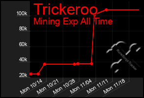 Total Graph of Trickeroo