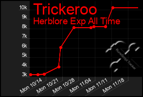 Total Graph of Trickeroo