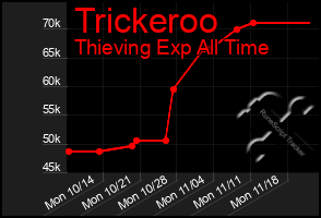 Total Graph of Trickeroo