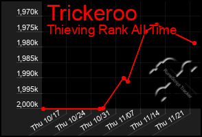 Total Graph of Trickeroo