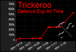 Total Graph of Trickeroo