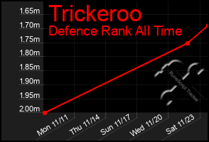 Total Graph of Trickeroo