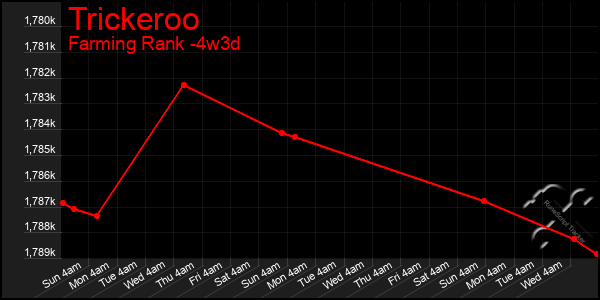 Last 31 Days Graph of Trickeroo