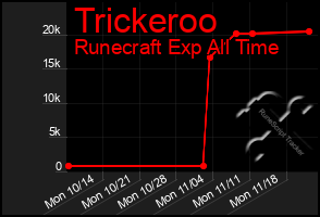 Total Graph of Trickeroo