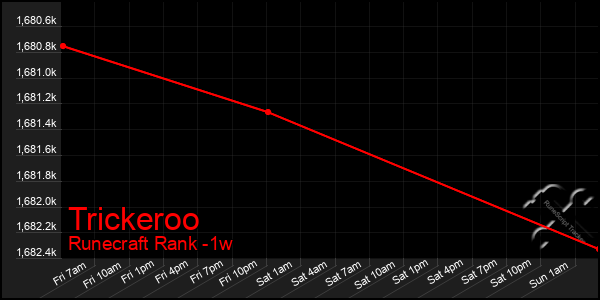 Last 7 Days Graph of Trickeroo