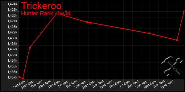 Last 31 Days Graph of Trickeroo