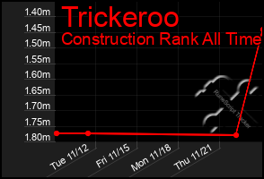 Total Graph of Trickeroo