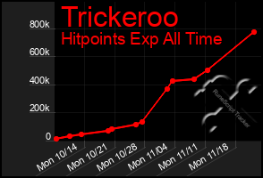 Total Graph of Trickeroo