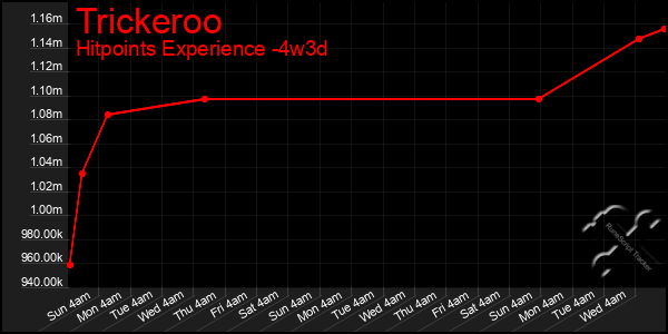 Last 31 Days Graph of Trickeroo