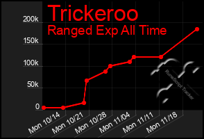 Total Graph of Trickeroo