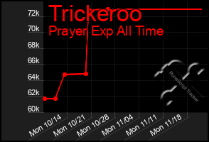 Total Graph of Trickeroo