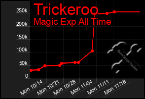 Total Graph of Trickeroo