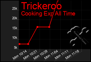 Total Graph of Trickeroo