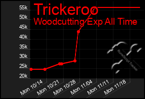 Total Graph of Trickeroo