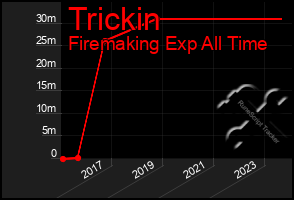 Total Graph of Trickin