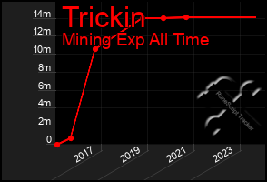 Total Graph of Trickin