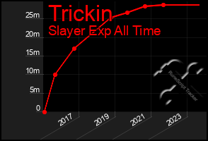Total Graph of Trickin