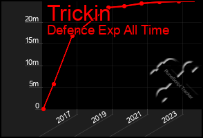 Total Graph of Trickin