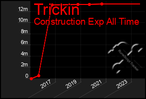 Total Graph of Trickin