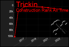 Total Graph of Trickin