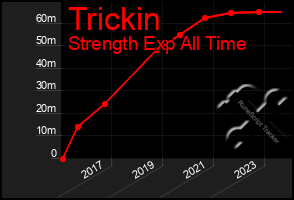 Total Graph of Trickin