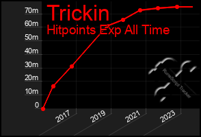 Total Graph of Trickin