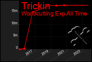 Total Graph of Trickin