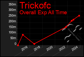 Total Graph of Trickofc