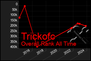 Total Graph of Trickofc