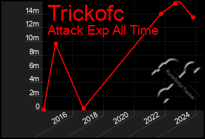 Total Graph of Trickofc