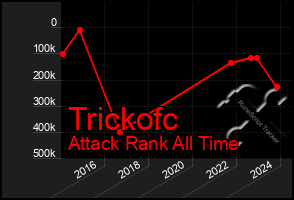 Total Graph of Trickofc