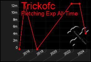 Total Graph of Trickofc