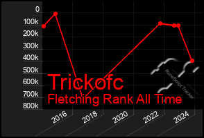 Total Graph of Trickofc