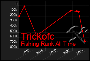 Total Graph of Trickofc