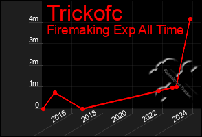 Total Graph of Trickofc