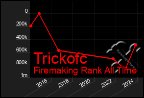 Total Graph of Trickofc