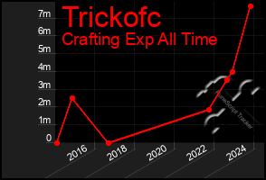 Total Graph of Trickofc