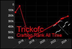 Total Graph of Trickofc