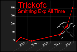 Total Graph of Trickofc