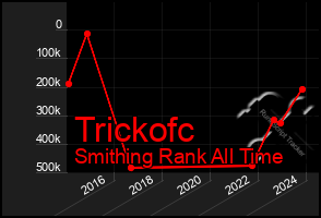 Total Graph of Trickofc