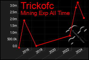 Total Graph of Trickofc